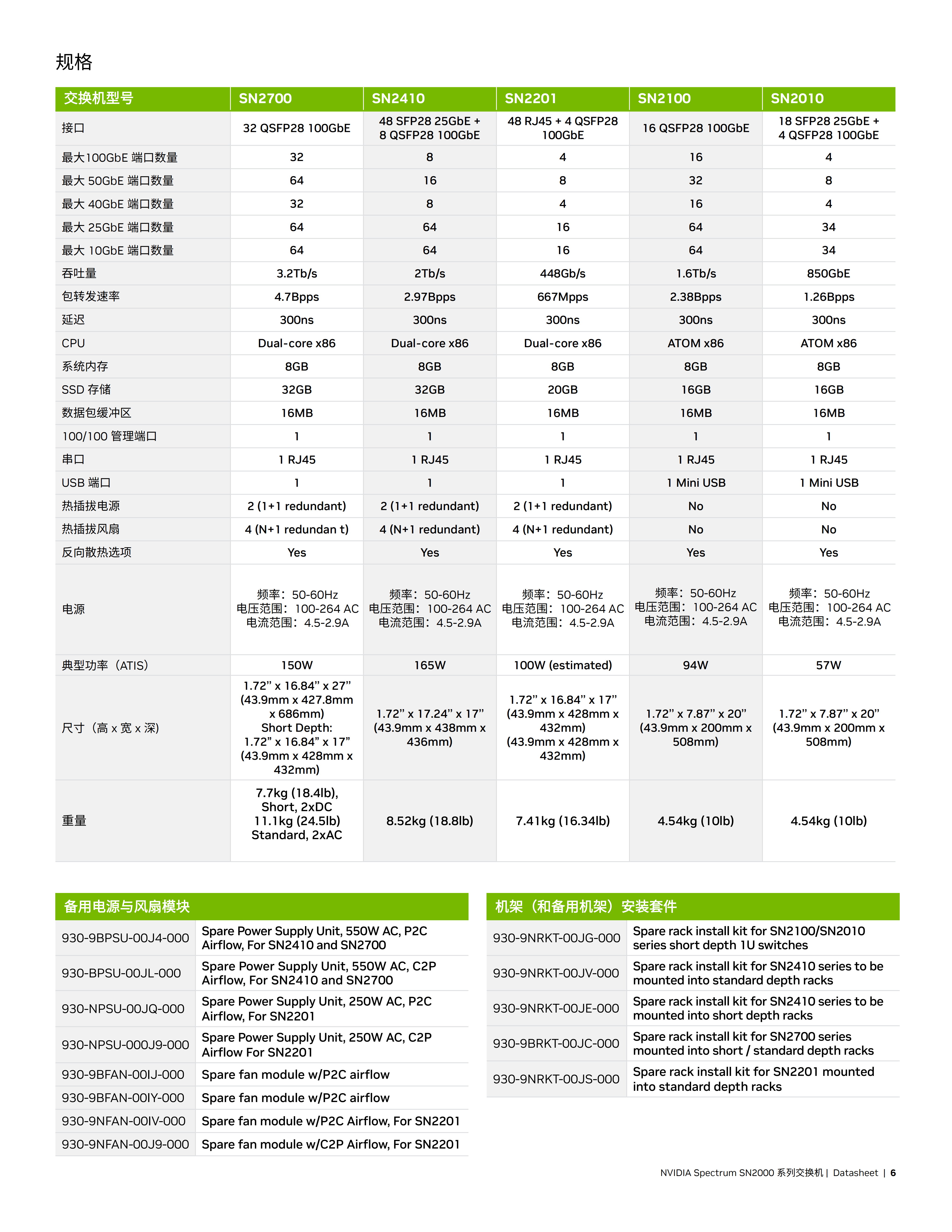 NVIDIA Spectrum SN2000 系列_05.png